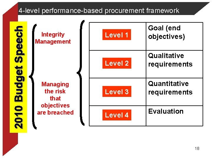 2010 Budget Speech 4 -level performance-based procurement framework Integrity Management Managing the risk that