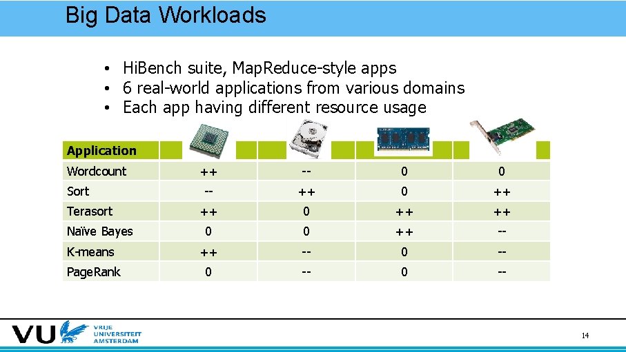 Big Data Workloads • Hi. Bench suite, Map. Reduce-style apps • 6 real-world applications