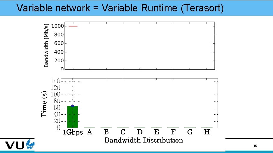 Variable network = Variable Runtime (Terasort) 15 