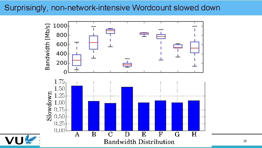 Surprisingly, non-network-intensive Wordcount slowed down 19 