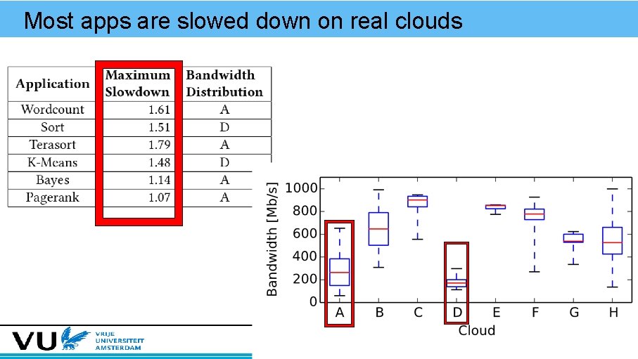 Most apps are slowed down on real clouds 20 