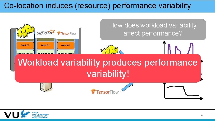 Co-location induces (resource) performance variability Utilization How does workload variability affect performance? Workload variability