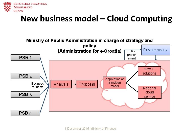 New business model – Cloud Computing Ministry of Public Administration in charge of strategy