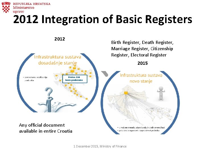 2012 Integration of Basic Registers 2012 Birth Register, Death Register, Marriage Register, Citizenship Register,