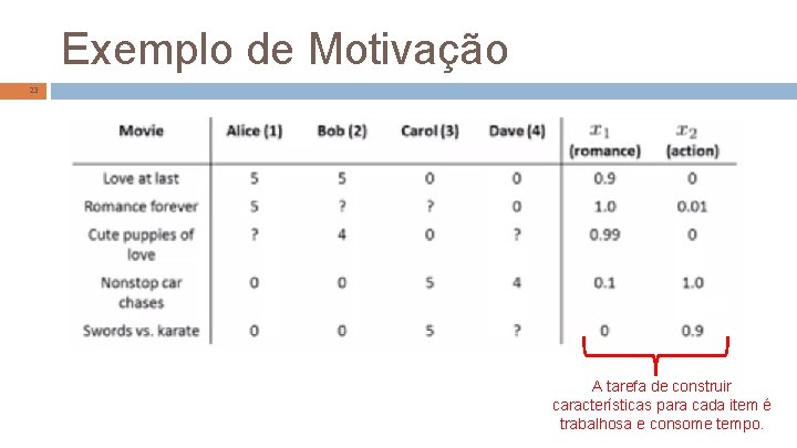 Exemplo de Motivação 23 A tarefa de construir características para cada item é trabalhosa