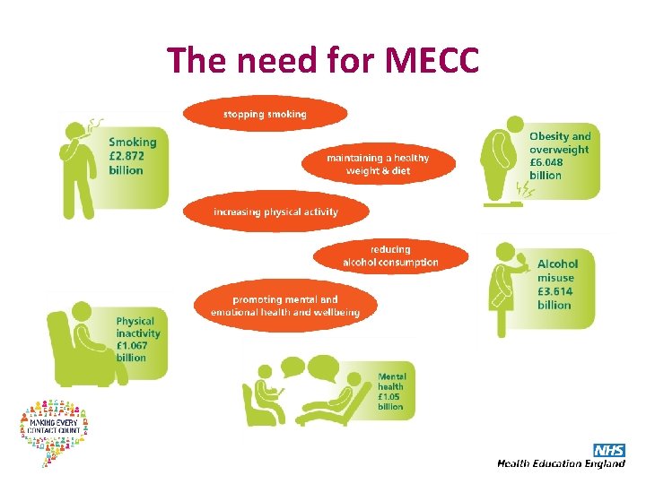 The need for MECC 