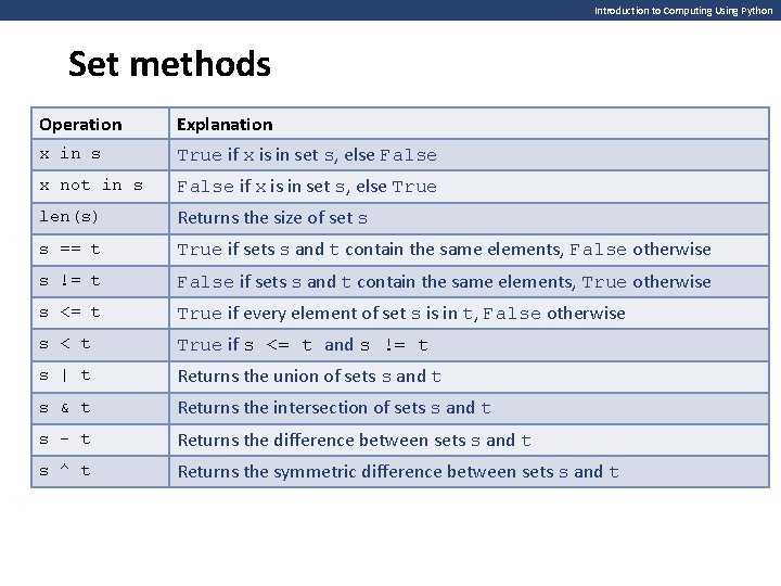 Introduction to Computing Using Python Set methods Operation Explanation x in s True if Introduction to Computing Using Python Set methods Operation Explanation x in s True if