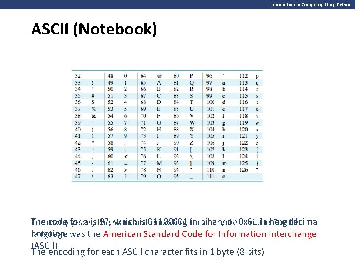 Introduction to Computing Using Python ASCII (Notebook) The code for a isthe 97, standard Introduction to Computing Using Python ASCII (Notebook) The code for a isthe 97, standard