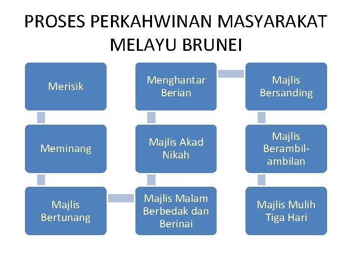 PROSES PERKAHWINAN MASYARAKAT MELAYU BRUNEI Merisik Menghantar Berian Majlis Bersanding Meminang Majlis Akad Nikah