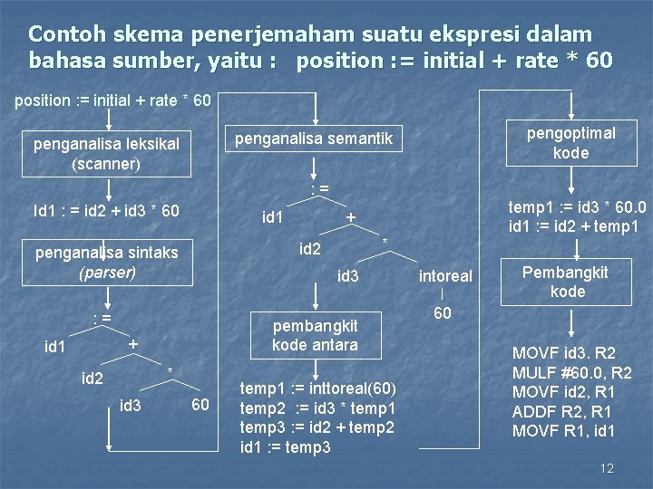 Contoh skema penerjemaham suatu ekspresi dalam bahasa sumber, yaitu : position : = initial