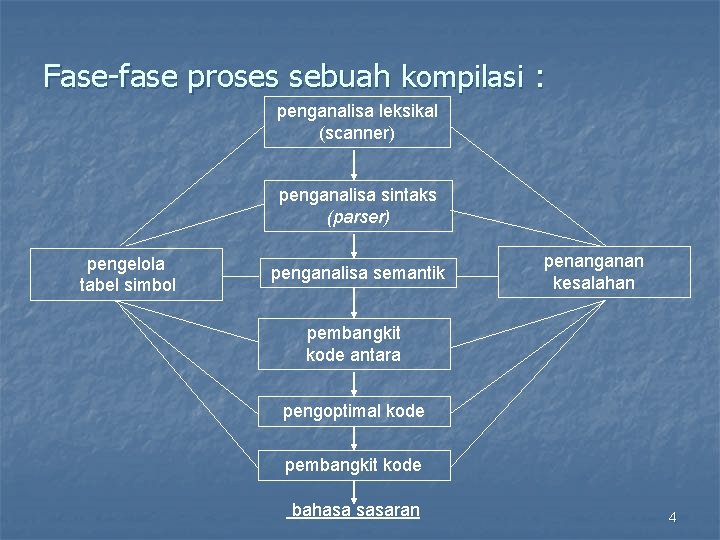 Fase-fase proses sebuah kompilasi : penganalisa leksikal (scanner) penganalisa sintaks (parser) pengelola tabel simbol