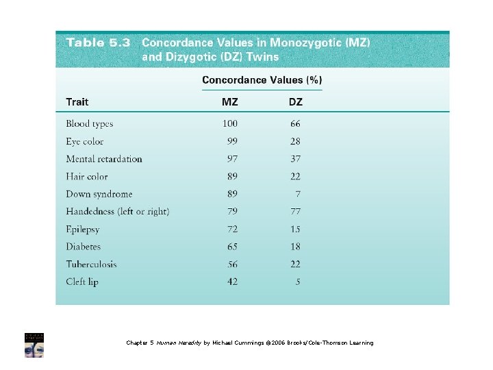 Chapter 5 Human Heredity by Michael Cummings © 2006 Brooks/Cole-Thomson Learning 