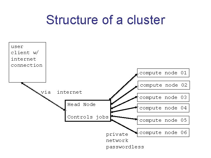 Structure of a cluster user client w/ internet connection compute node 01 compute node