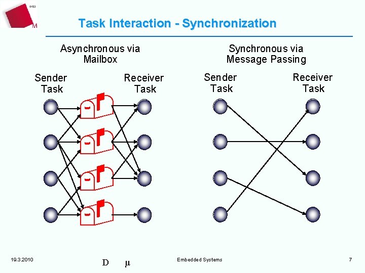 Task Interaction - Synchronization Asynchronous via Mailbox Sender Task 19. 3. 2010 D Receiver