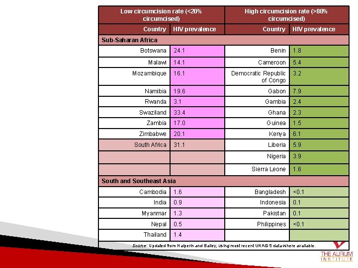 Low circumcision rate (<20% circumcised) Country HIV prevalence High circumcision rate (>80% circumcised) Country