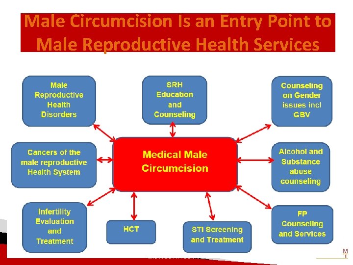 Male Circumcision Is an Entry Point to Male Reproductive Health Services Chapter 2: Linking