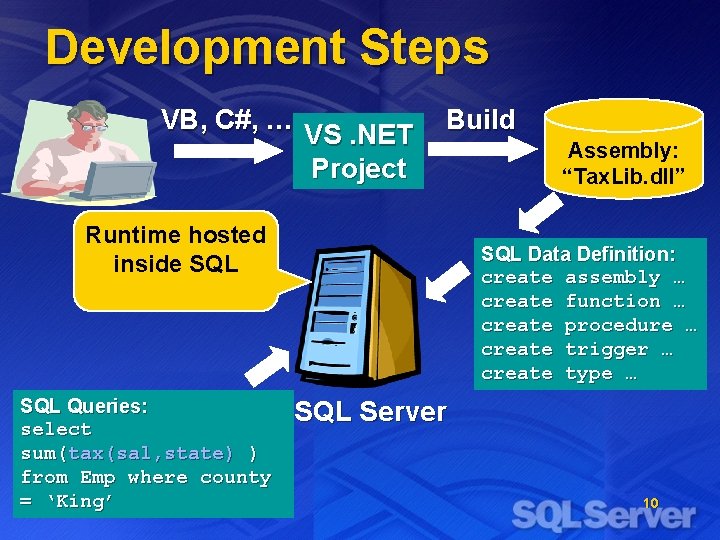 Development Steps VB, C#, … VS. NET Project Build Runtime hosted inside SQL Queries: