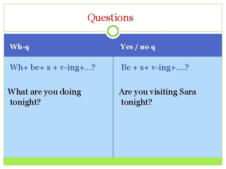 Questions Wh-q Yes / no q Wh+ be+ s + v-ing+…? Be + s+