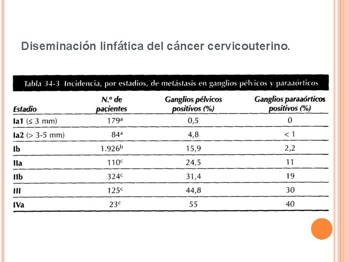 Diseminación linfática del cáncer cervicouterino. 