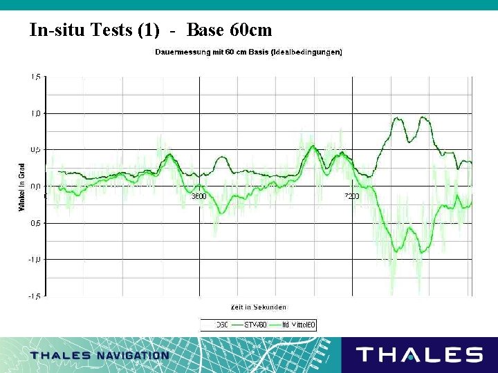 In-situ Tests (1) - Base 60 cm 