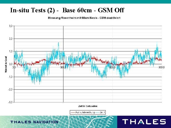 In-situ Tests (2) - Base 60 cm - GSM Off 