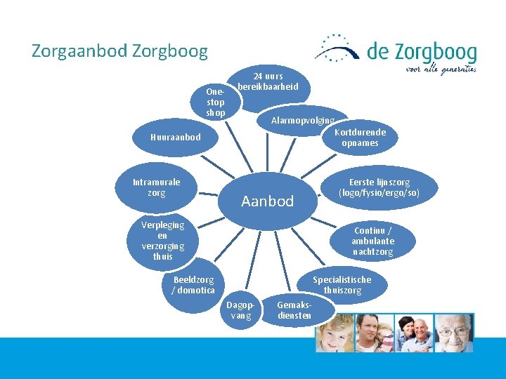 Zorgaanbod Zorgboog Onestop shop 24 uurs bereikbaarheid Alarmopvolging Huuraanbod Intramurale zorg Aanbod Verpleging en