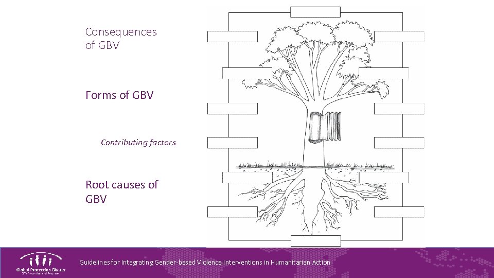 Consequences of GBV Forms of GBV Contributing factors Root causes of GBV Guidelines for