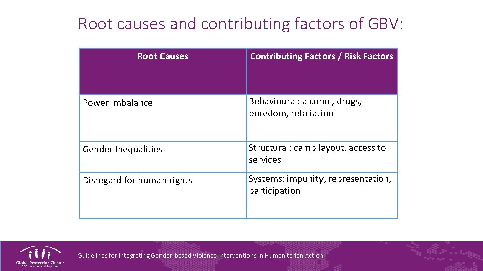 Root causes and contributing factors of GBV: Root Causes Contributing Factors / Risk Factors