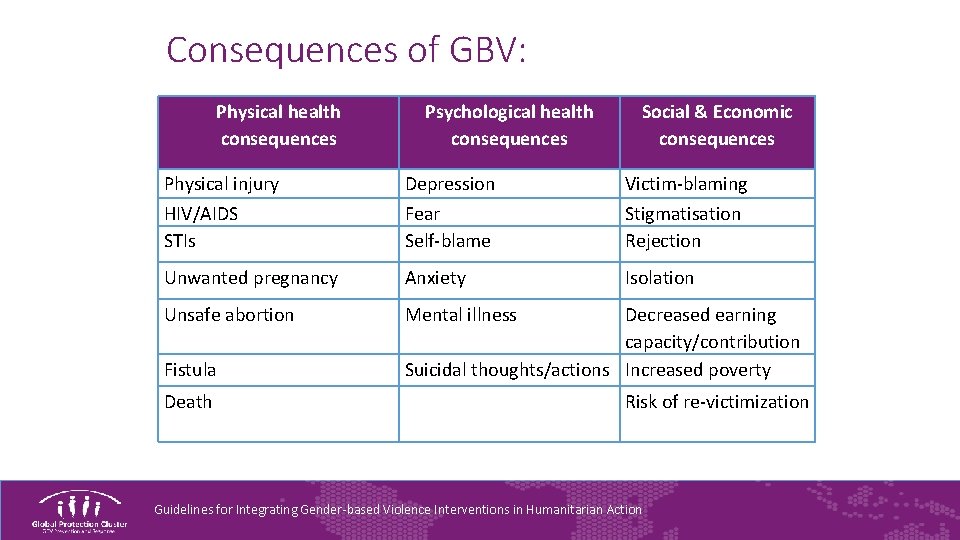 Consequences of GBV: Physical health consequences Psychological health consequences Social & Economic consequences Physical