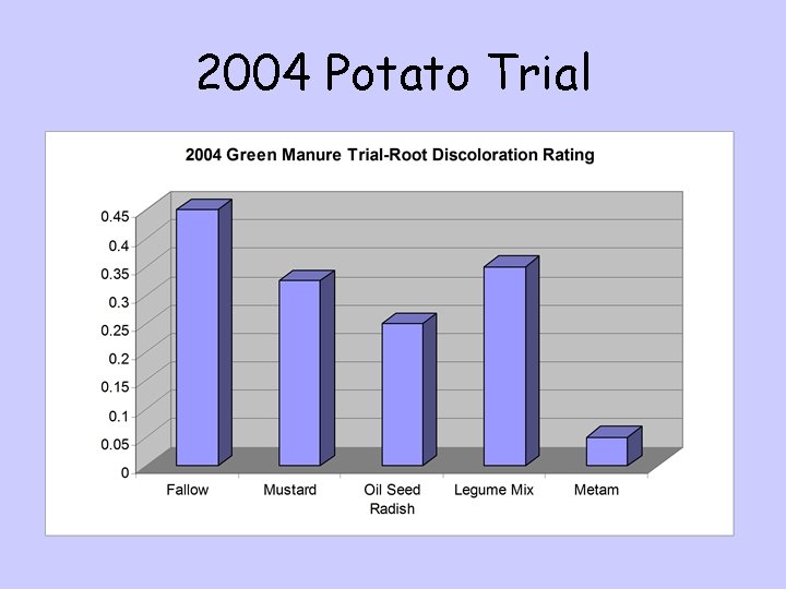 2004 Potato Trial 