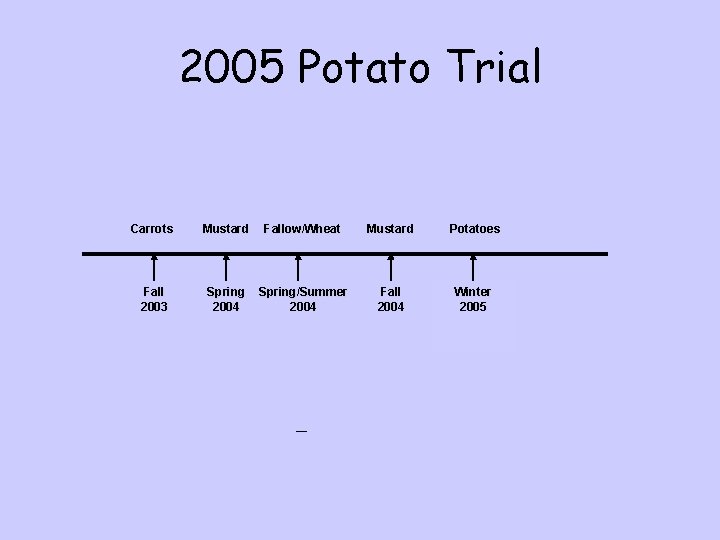 2005 Potato Trial Carrots Mustard Fallow/Wheat Mustard Potatoes Fall 2003 Spring 2004 Spring/Summer 2004