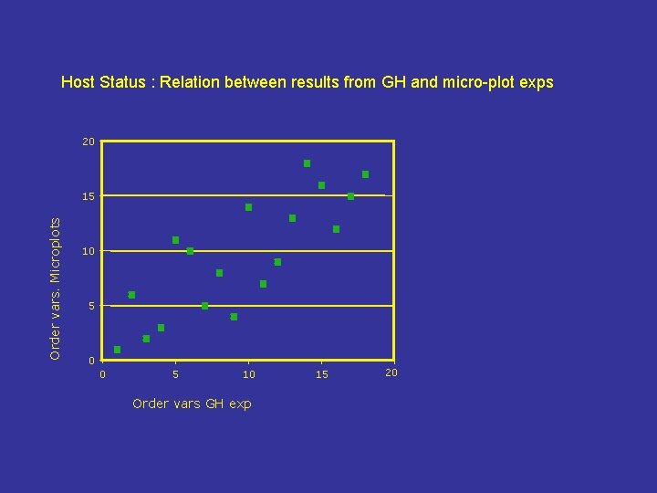 Host Status : Relation between results from GH and micro-plot exps 20 Order vars.