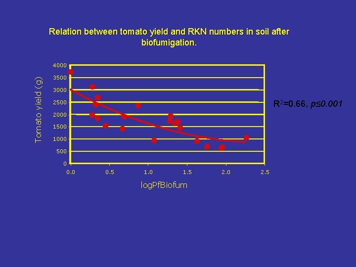Relation between tomato yield and RKN numbers in soil after biofumigation. Tomato yield (g)