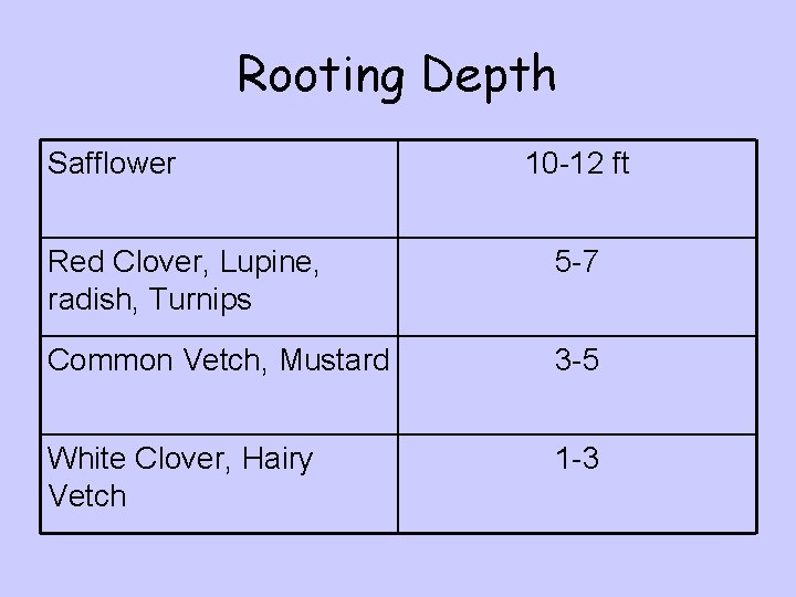 Rooting Depth Safflower 10 -12 ft Red Clover, Lupine, radish, Turnips 5 -7 Common