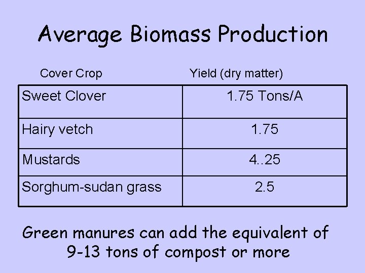 Average Biomass Production Cover Crop Sweet Clover Yield (dry matter) 1. 75 Tons/A Hairy