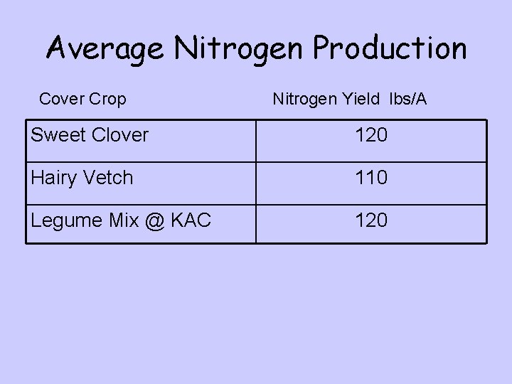 Average Nitrogen Production Cover Crop Nitrogen Yield lbs/A Sweet Clover 120 Hairy Vetch 110