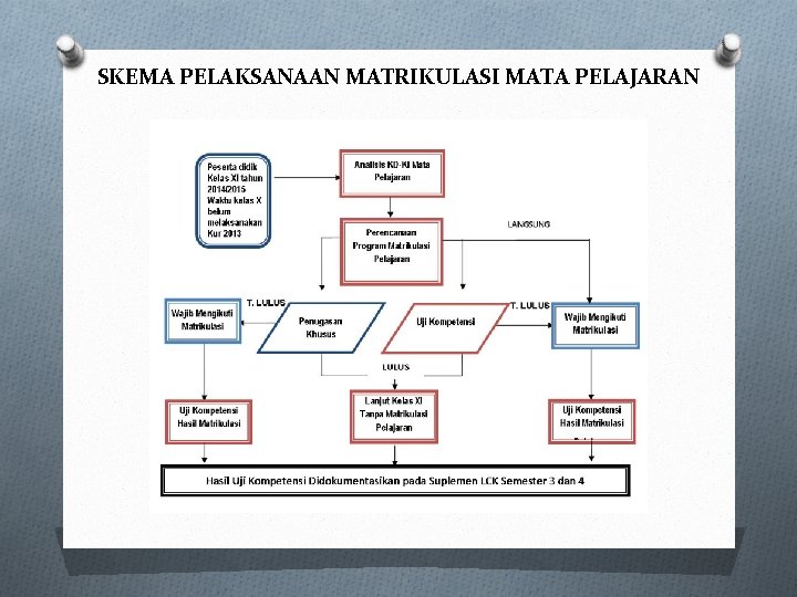 SKEMA PELAKSANAAN MATRIKULASI MATA PELAJARAN 