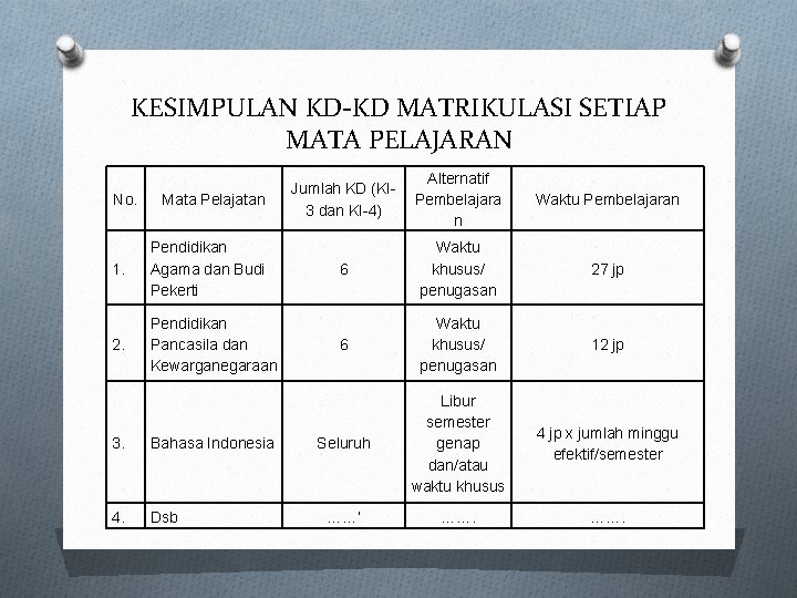 KESIMPULAN KD-KD MATRIKULASI SETIAP MATA PELAJARAN No. Mata Pelajatan 1. Pendidikan Agama dan Budi