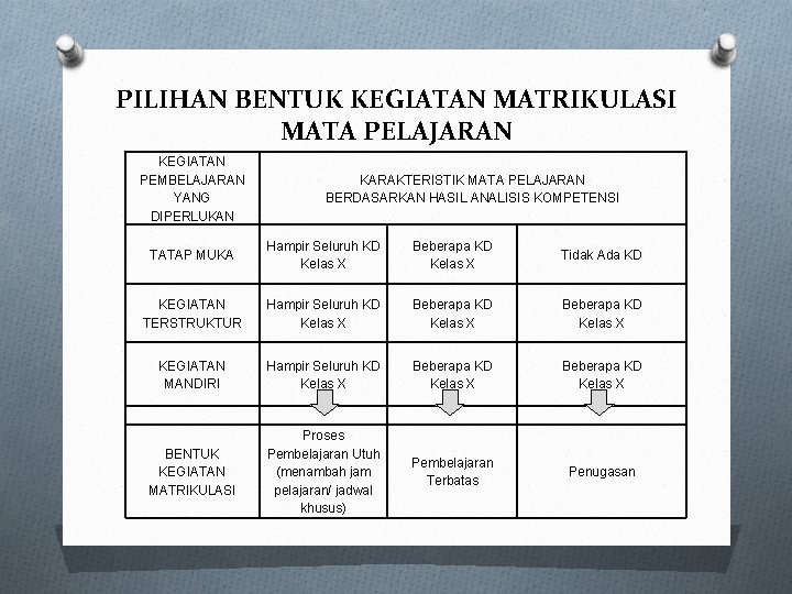 PILIHAN BENTUK KEGIATAN MATRIKULASI MATA PELAJARAN KEGIATAN PEMBELAJARAN YANG DIPERLUKAN KARAKTERISTIK MATA PELAJARAN BERDASARKAN