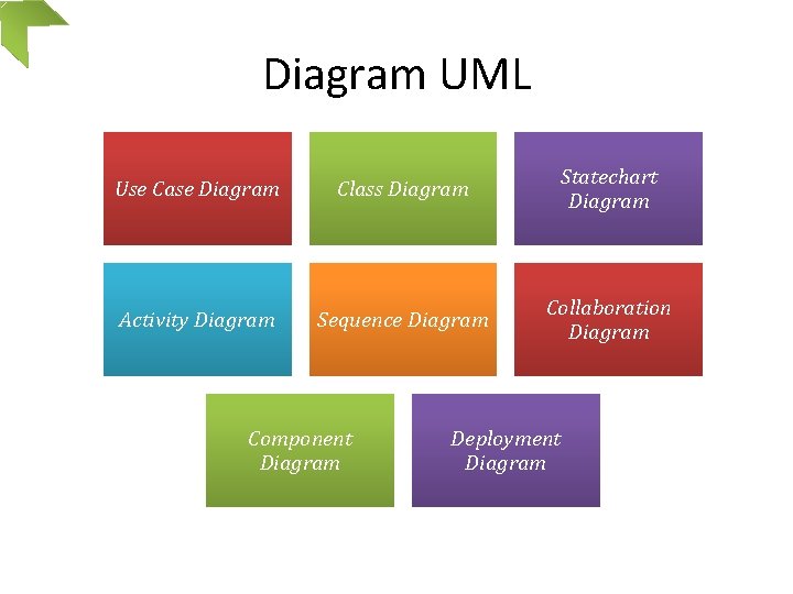 Diagram UML Use Case Diagram Class Diagram Statechart Diagram Activity Diagram Sequence Diagram Collaboration