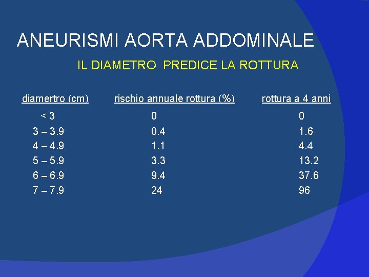ANEURISMI AORTA ADDOMINALE IL DIAMETRO PREDICE LA ROTTURA diamertro (cm) < 3 3 –
