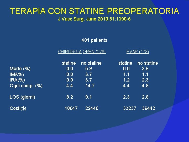 TERAPIA CON STATINE PREOPERATORIA J Vasc Surg. June 2010; 51: 1390 -6 401 patients