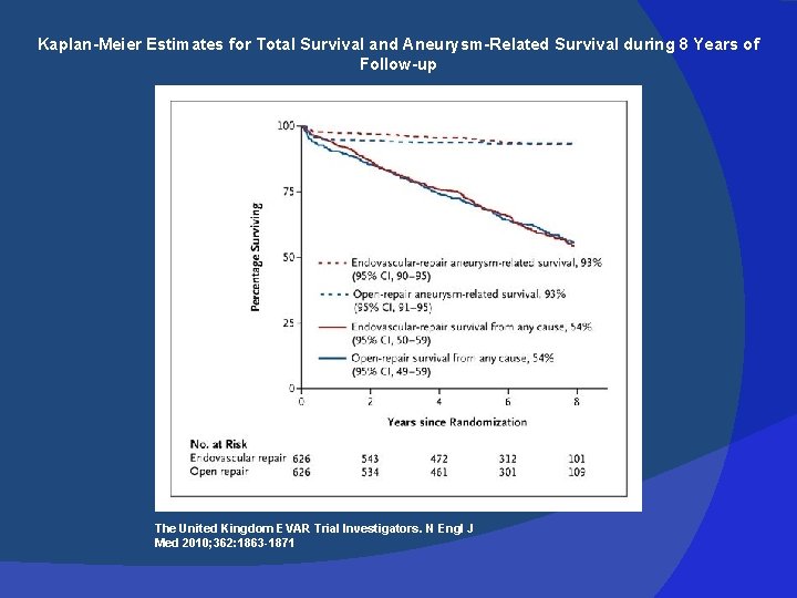 Kaplan-Meier Estimates for Total Survival and Aneurysm-Related Survival during 8 Years of Follow-up The