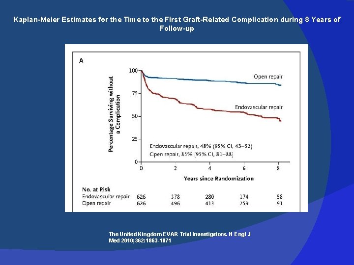 Kaplan-Meier Estimates for the Time to the First Graft-Related Complication during 8 Years of