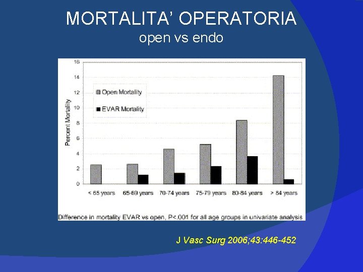MORTALITA’ OPERATORIA open vs endo J Vasc Surg 2006; 43: 446 -452 