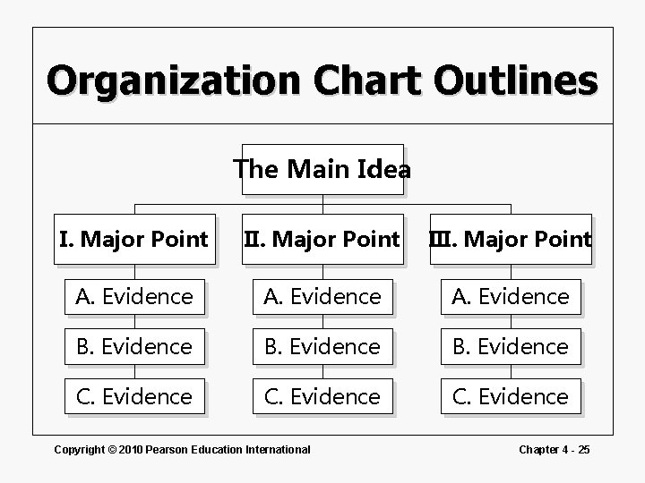 Organization Chart Outlines The Main Idea I. Major Point III. Major Point A. Evidence