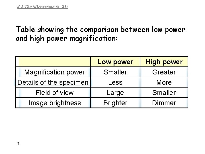 4. 2 The Microscope (p. 81) Table showing the comparison between low power and