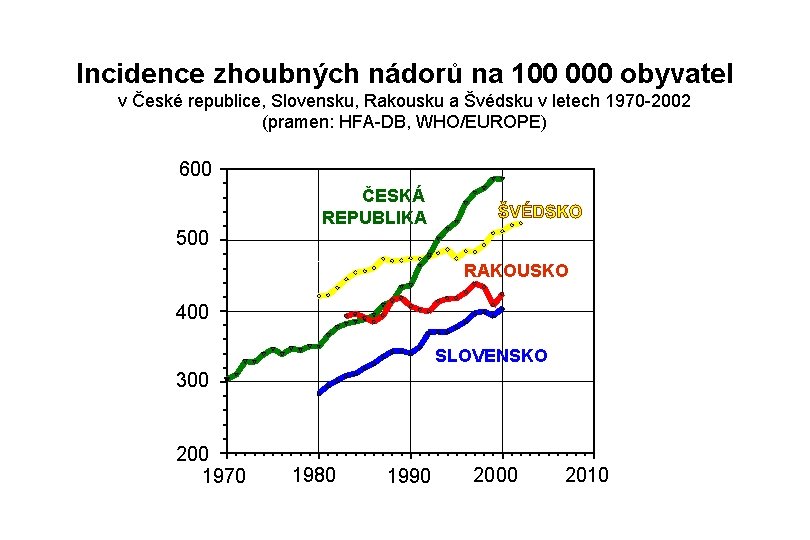 Incidence zhoubných nádorů na 100 000 obyvatel v České republice, Slovensku, Rakousku a Švédsku