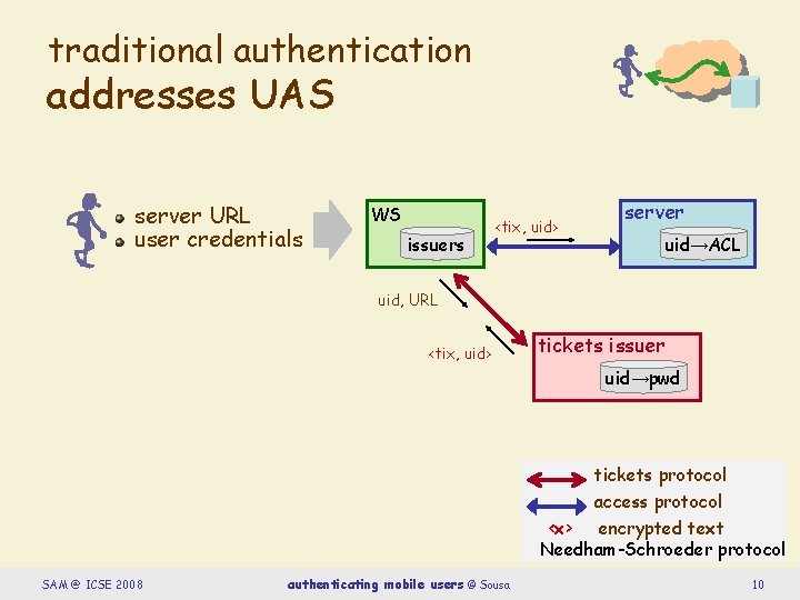 traditional authentication addresses UAS server URL user credentials WS issuers <tix, uid> server uid→ACL