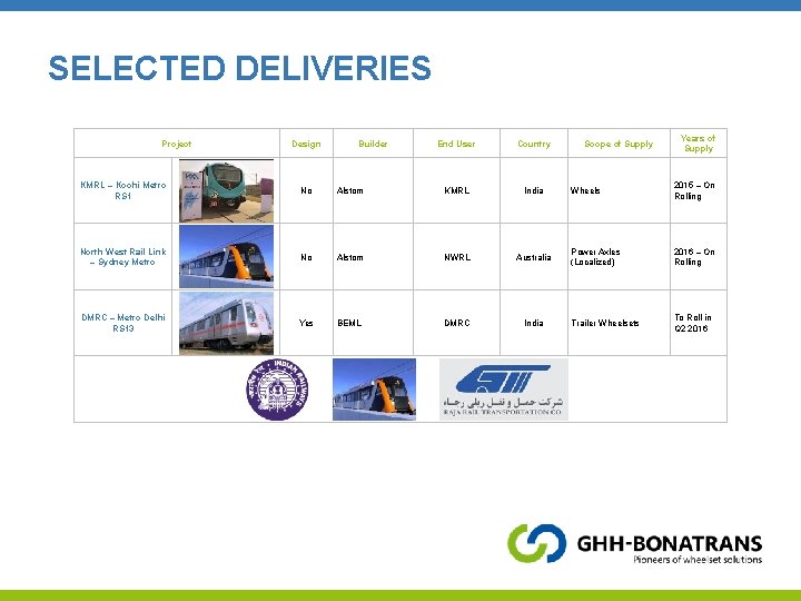 SELECTED DELIVERIES Project Design Builder End User Country KMRL – Kochi Metro RS 1